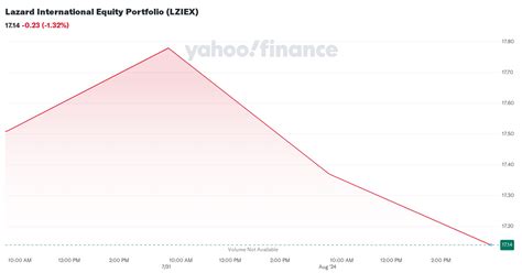 lziex|Lazard International Equity Portfolio .